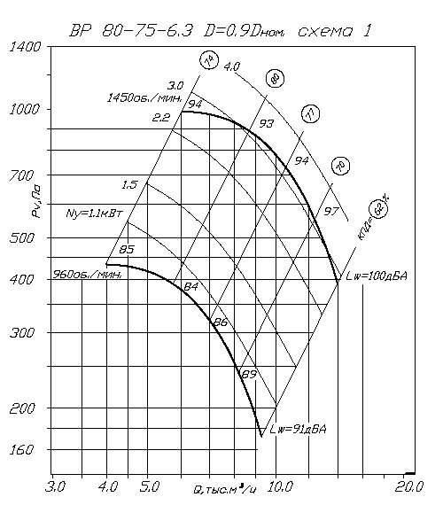 Аэродинамические характеристики ВP 80-75 6,3 0,9