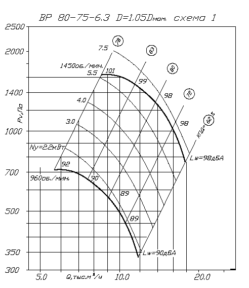 Аэродинамические характеристики ВP 80-75 6,3 1,05