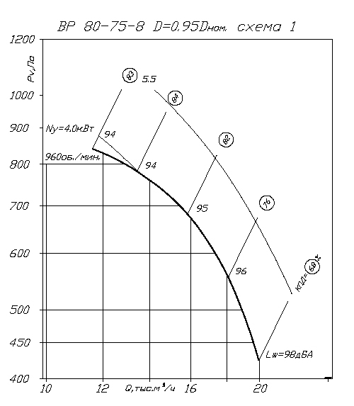 Аэродинамические характеристики ВP 80-75 8 0,95