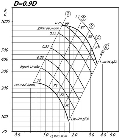 Аэродинамические характеристики ВР 80-75 № 3.15 1.1/3000
